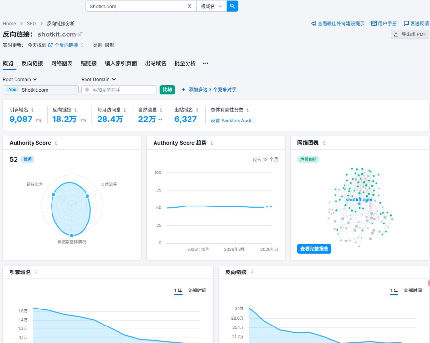 Semrush反向链接分析页,shotkit.com引荐域名9087条下降7%,反向链接18.2万条下降7%,Authority Score 52优秀,下方曲线显示引荐域名从1.6万一路降到9千多