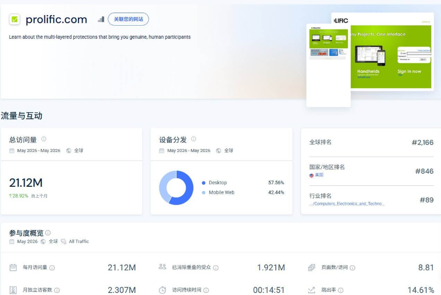SimilarWeb的prolific.com流量数据:月总访问量2112万较上月增长28.92%,月独立访客230.7万,平均访问时长14分51秒,跳出率14.61%,每次访问8.81个页面,全球排名第2166位
