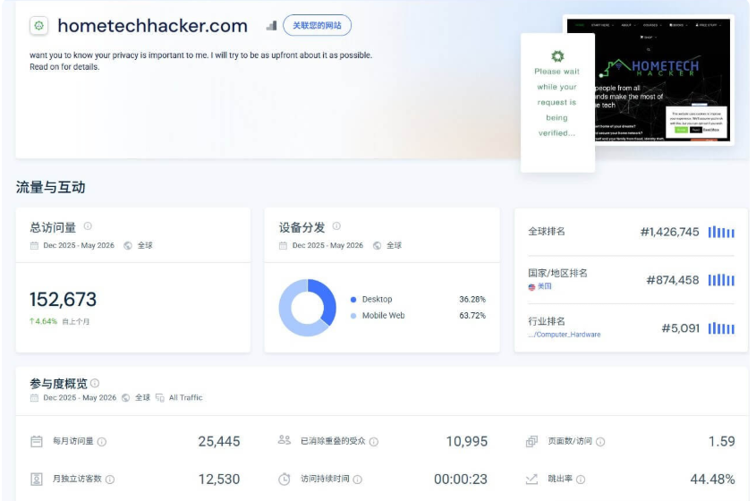 SimilarWeb的hometechhacker.com流量数据:近半年总访问量152,673,月均访问25,445,月独立访客12,530,平均停留23秒,跳出率44.48%,每次访问1.59个页面,移动端占63.72%