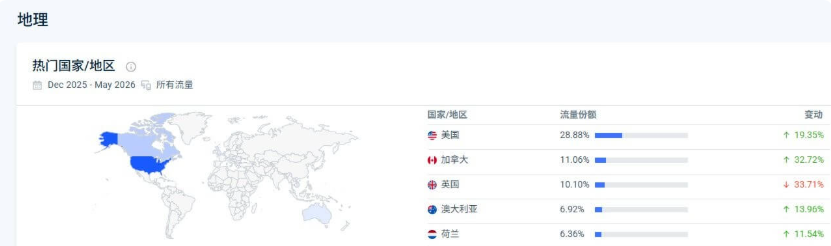SimilarWeb的地理分布数据:美国28.88%、加拿大11.06%、英国10.10%、澳大利亚6.92%、荷兰6.36%