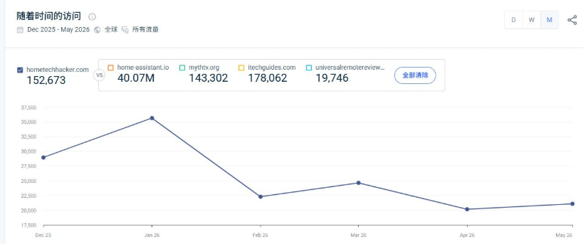 SimilarWeb的流量趋势折线图,hometechhacker.com近半年月访问在2万到3.6万之间波动,1月达到峰值约3.6万,右侧对比数据显示行业头部站home-assistant.io为4007万