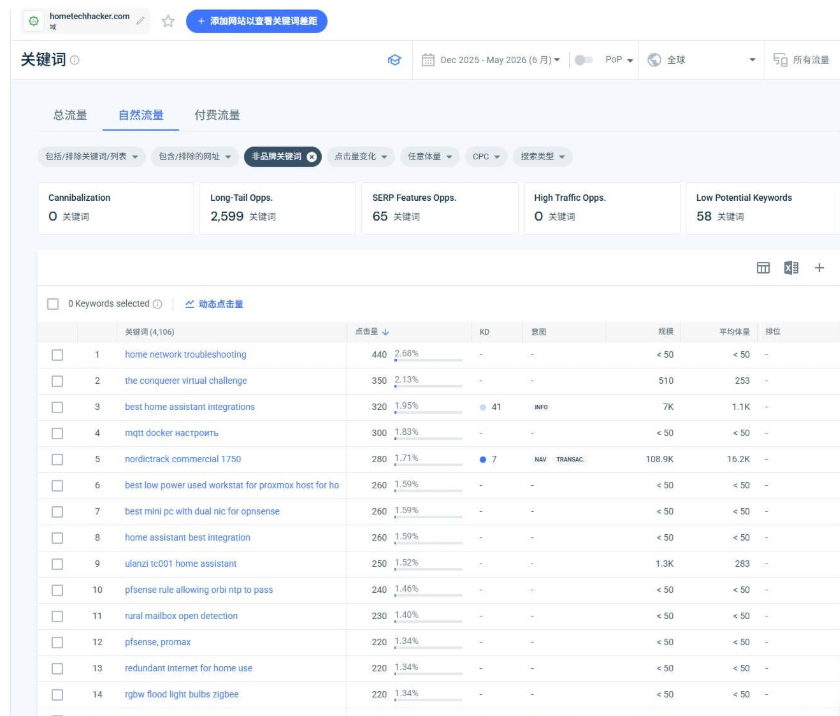 Ahrefs关键词分析页面,hometechhacker.com有4106个非品牌关键词、2599个长尾机会词,列表显示home network troubleshooting月点击440、best home assistant integrations月点击320难度41等具体关键词