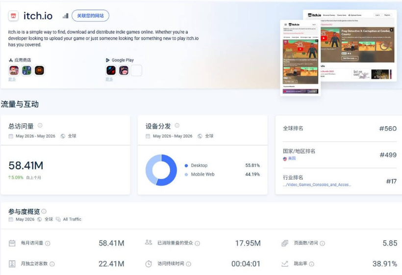 SimilarWeb上itch.io的流量数据页,月总访问量5841万次,全球网站排名第560位,美国地区排名第499位,行业排名第17位,月独立访客2241万,平均访问时长4分01秒