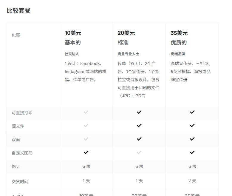 Fiverr横幅设计服务的三档套餐对比表:基本款10美元一个设计、标准款20美元含传单双面和两个广告、优质款35美元含高端宣传册三折页
