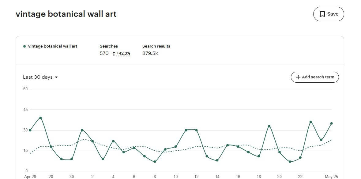 Etsy搜索分析工具查vintage botanical wall art这个词,过去30天570次搜索、同比上涨42.3%,整个类目37.95万个商品在卖