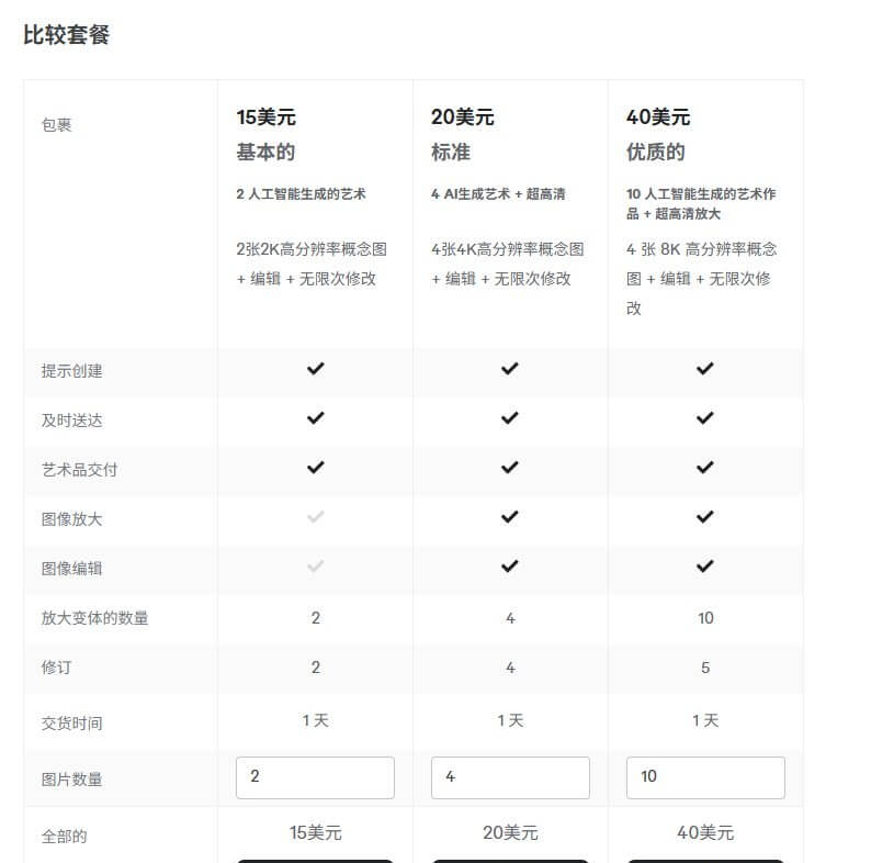 AI绘画服务的三档套餐对比:基础款15美元生成2张图、标准款20美元生成4张图加4K分辨率、优质款40美元生成10张图加8K分辨率和无限次修改