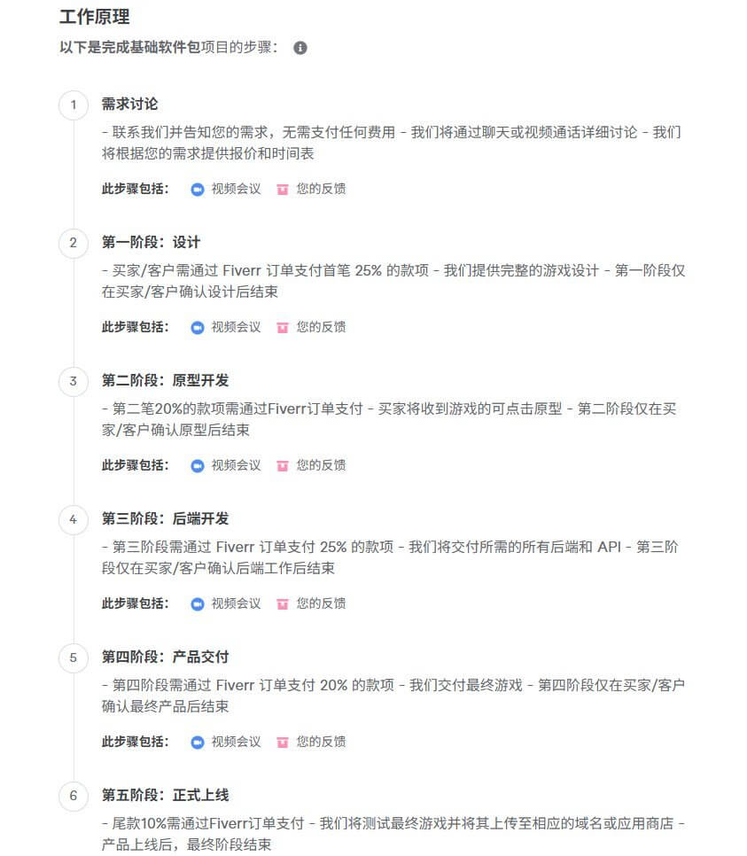 Fiverr上游戏开发订单的六阶段工作流程说明，需求讨论阶段免费，设计阶段付25%，原型开发付20%，后端开发付25%，产品交付付20%，正式上线付尾款10%，每个阶段都要买家确认后才结束