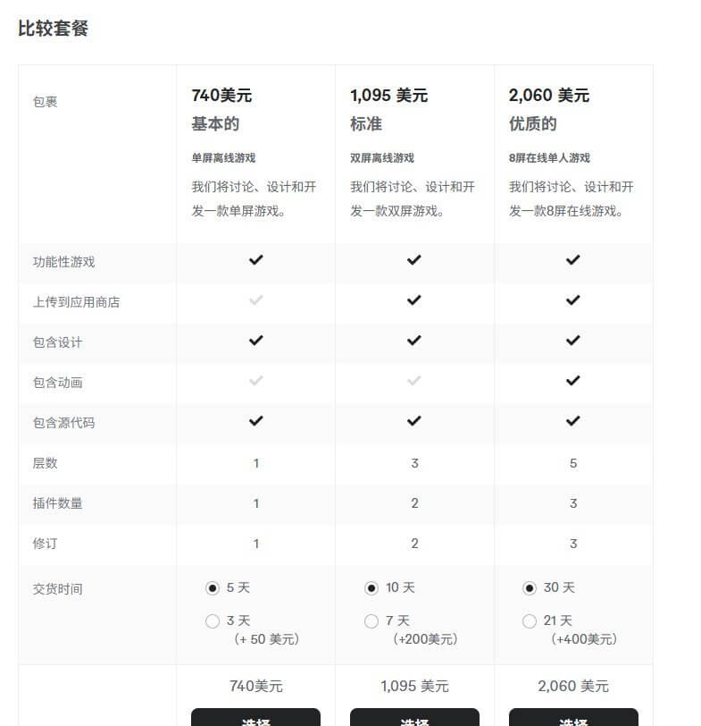Fiverr游戏开发服务的三档套餐对比表，基本档740美元做单屏离线游戏交期5天，标准档1095美元做双屏游戏交期10天，优质档2060美元做8屏在线单人游戏交期30天，三档都含设计和源代码