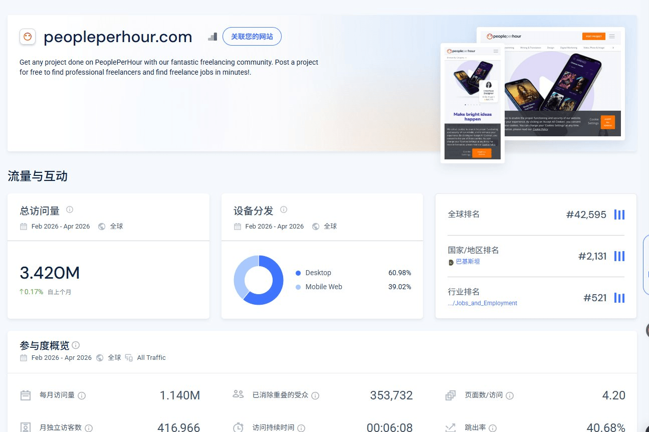 SimilarWeb的peopleperhour.com流量数据：三个月总访问量342万，月访问114万，月独立访客41.7万，平均访问时长6分08秒，跳出率40.68%，每次访问4.2个页面，桌面端占60.98%