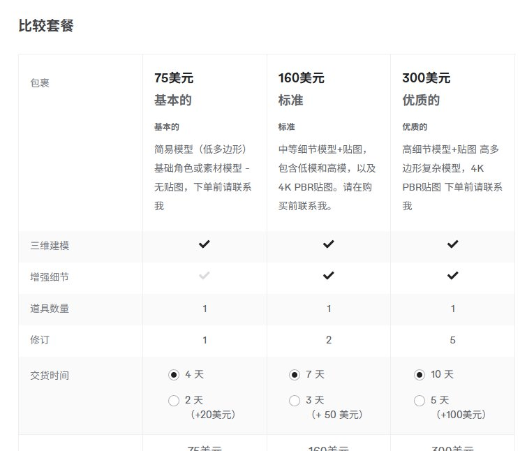 游戏3D素材服务的三档套餐对比表，基本档75美元做简易低多边形模型无贴图交期4天，标准档160美元中等细节模型加4K PBR贴图交期7天，优质档300美元高细节复杂模型交期10天，加急分别加20、50、100美元