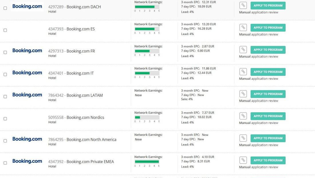 CJ联盟里Booking.com各地区的项目列表，德国、西班牙、法国、意大利、拉美、北欧、北美、欧洲私域等一长串，佣金基本都标着4%，每个项目都需要人工审核