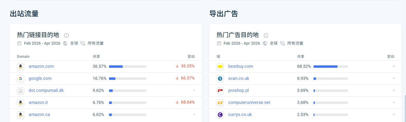 pangoly的出站流量目的地:amazon.com占36.57%,amazon.it和amazon.ca各占6%以上;广告出站里bestbuy.com占68.32%