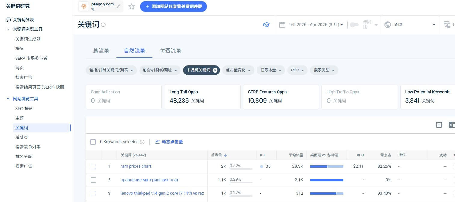 pangoly的自然搜索关键词数据:总共76442个词有排名,长尾机会词48235个,排第一的词是ram prices chart