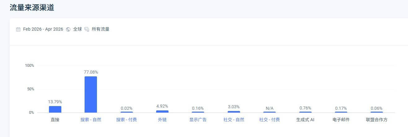 pangoly的流量来源渠道分布:自然搜索77.08%,直接访问13.79%,外链4.92%,社交3.03%,付费搜索几乎为零