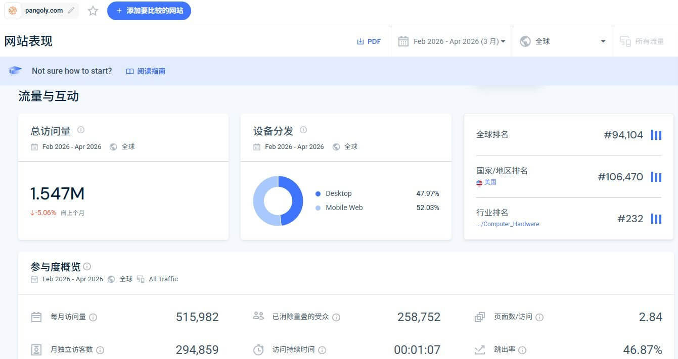 第三方工具查到的pangoly站点表现:总访问量154.7万,全球排名94104,月独立访客29.4万,跳出率46.87%
