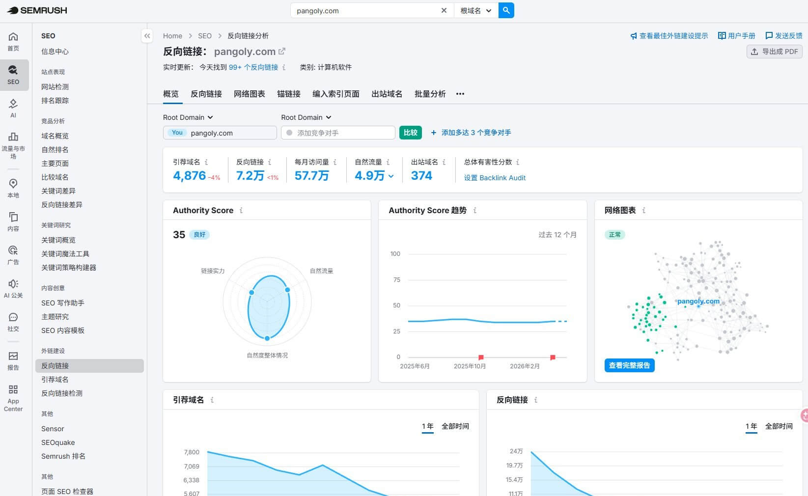 Semrush查到的pangoly外链数据:引荐域名4876个下降4%,反向链接7.2万,权威分35,引荐域名曲线从7800一路下滑