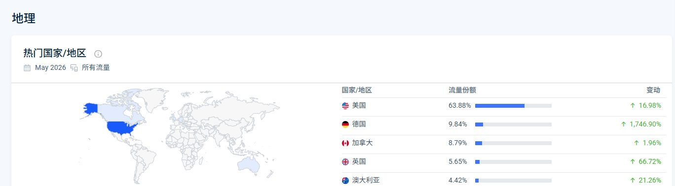 串珠饰品站的访客国家分布,美国63.88%、德国9.84%、加拿大8.79%、英国5.65%、澳大利亚4.42%