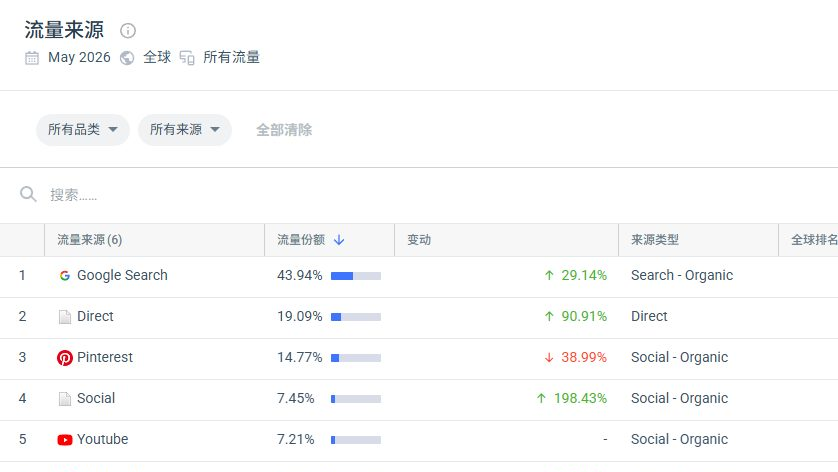 串珠饰品站的流量来源明细,自然搜索47.52%、社交媒体29.43%、直接访问19.09%
