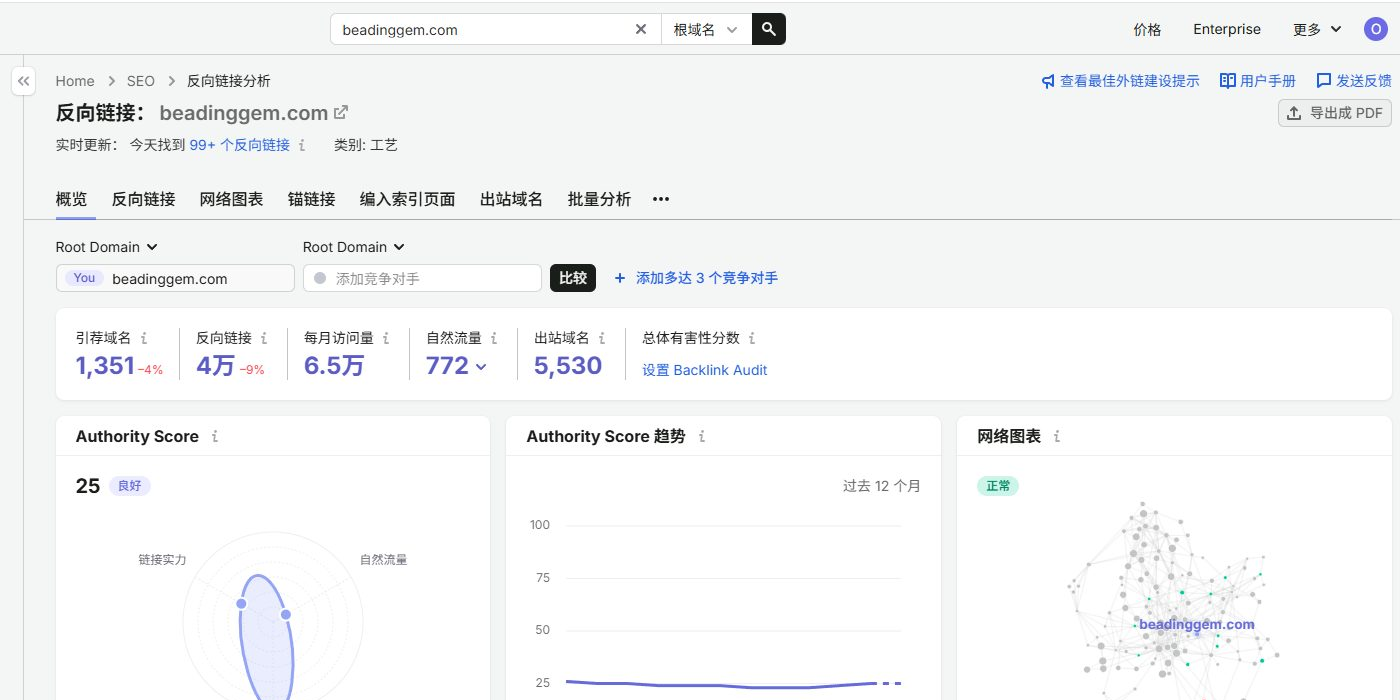 串珠饰品站的外链概览,Authority Score权重25、1351个引荐域名、4万条反向链接