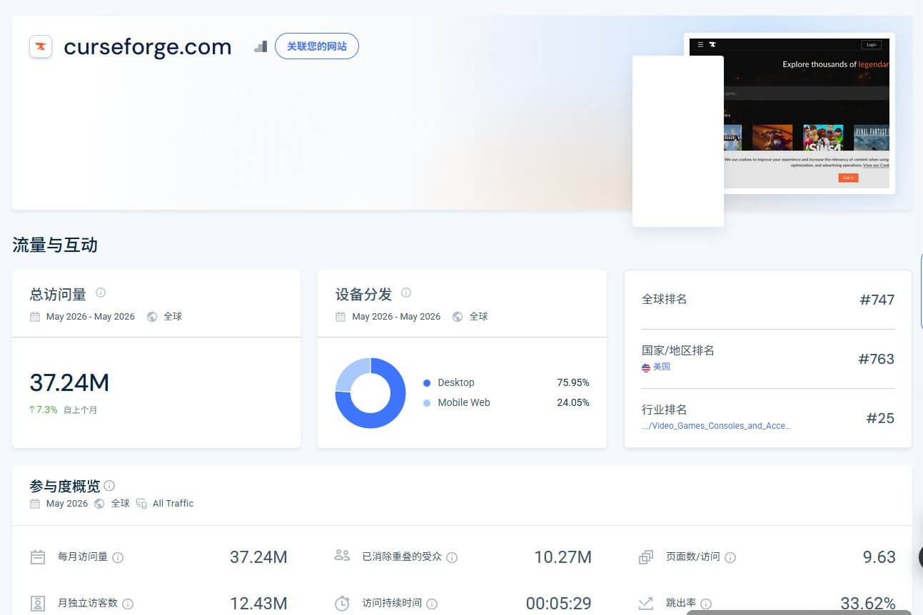 CurseForge的全球流量数据,月访问量3724万