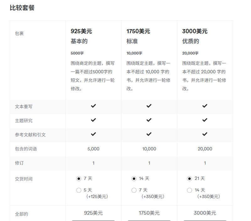 Fiverr代笔服务三档套餐对比表,基础925美元5000字、标准1750美元10000字、优质3000美元20000字,含文本重写主题研究参考文献,交货7到21天