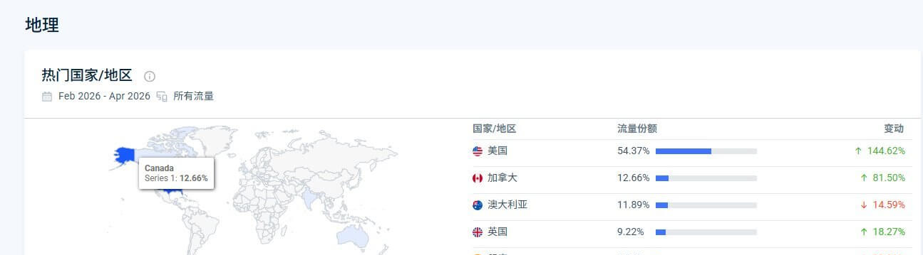 多肉植物站的访客国家分布,美国占三分之一
