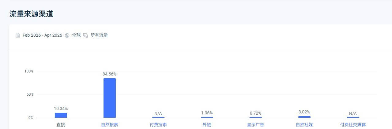 多肉植物站的流量来源渠道分布,自然搜索占八成以上