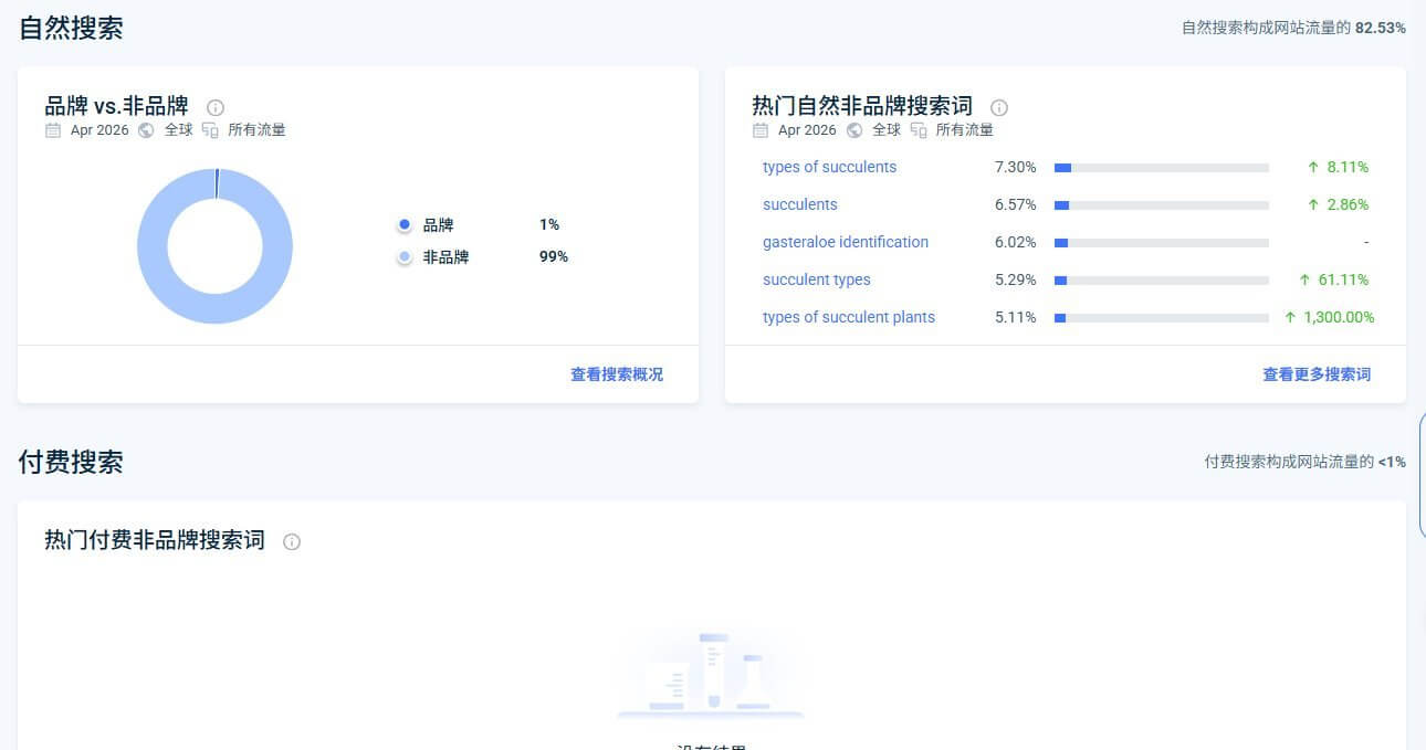 多肉植物站的品牌词和非品牌词占比数据