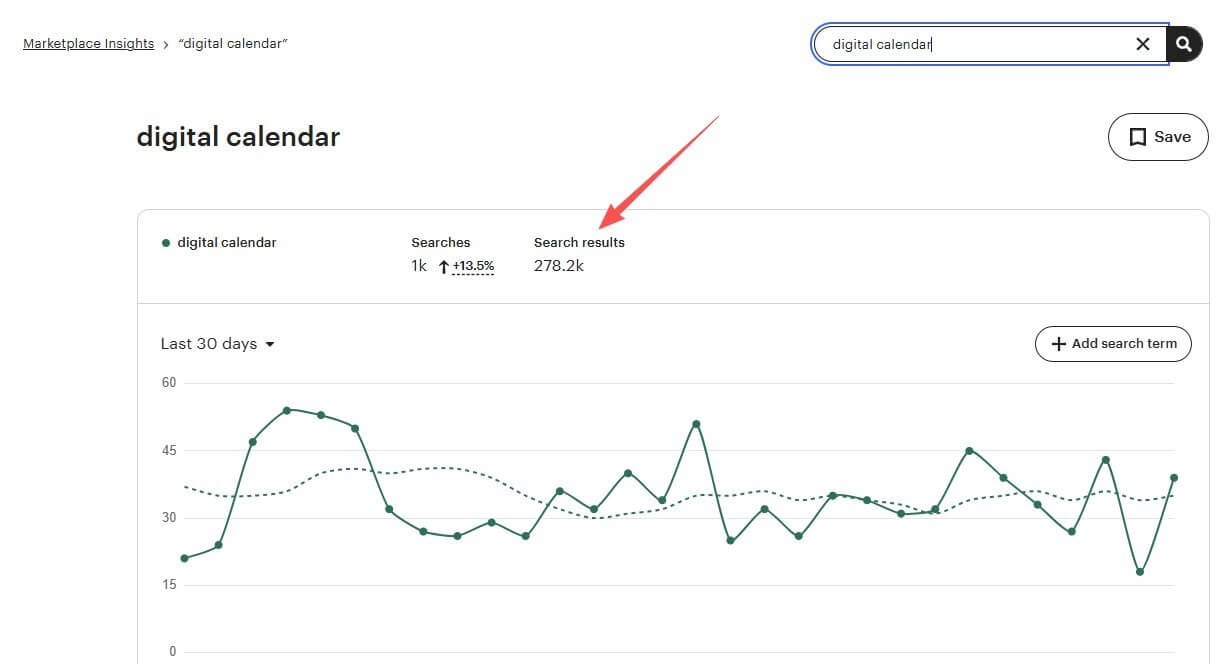 Etsy官方工具Marketplace Insights里digital calendar的数据,近30天搜索1000次上涨13.5%,搜索结果27.82万件