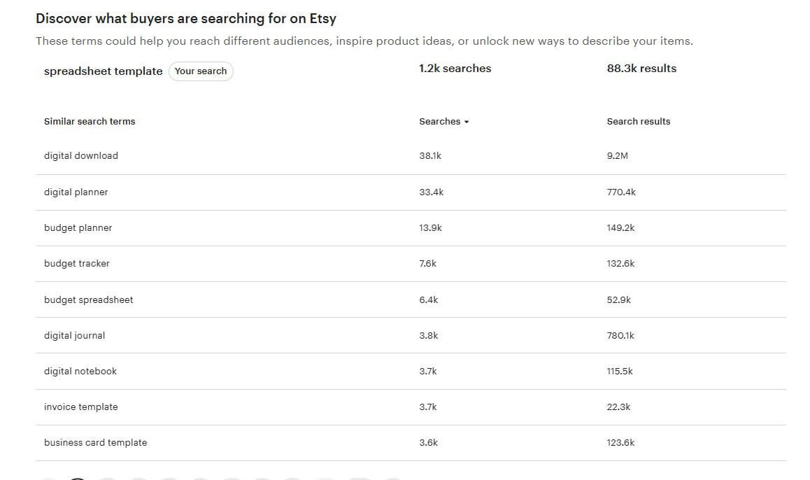 Etsy相关搜索词列表,digital download 3.81万次、digital planner 3.34万次、budget planner 1.39万次、budget tracker 7600次、invoice template 3700次
