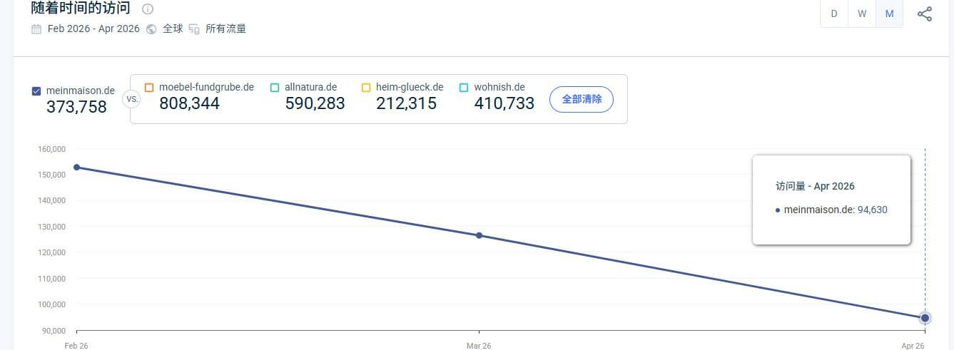 待售网站的访问趋势图,三个月流量从15万一路下滑到9.4万