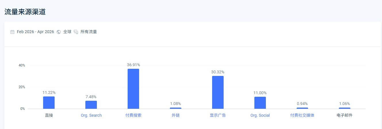 待售网站的流量来源构成,付费搜索36.91%加展示广告30.32%,自然搜索仅7.48%