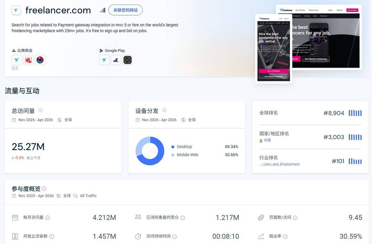 Freelancer平台的全球流量数据页面，显示月访问量2527万次、月独立访客数和平均停留时长