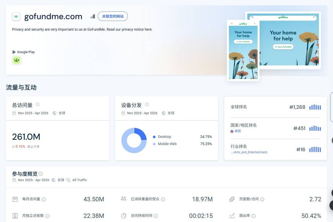 GoFundMe的全球流量数据,每月访问量4350万次,月独立访客2238万,全球排名第1268位
