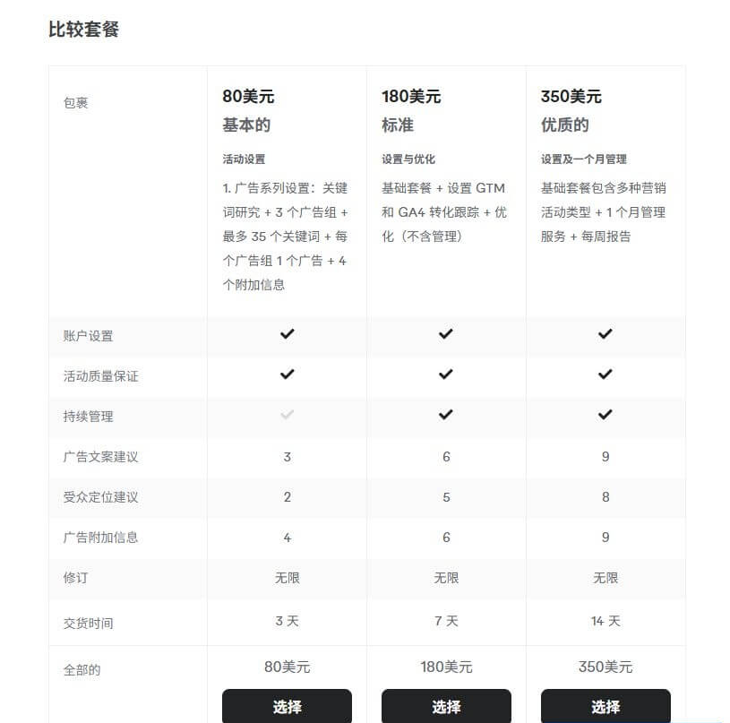 Fiverr上Google Ads代运营服务的三档套餐对比表,80美元基础版、180美元标准版、350美元优质版
