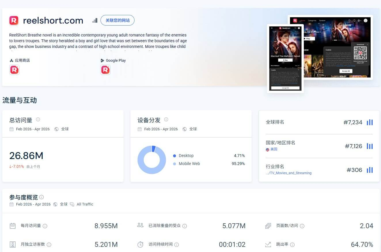ReelShort官网的流量数据，近三个月总访问量2686万次，移动端占95.29%，月独立访客520万，全球网站排名第7234位