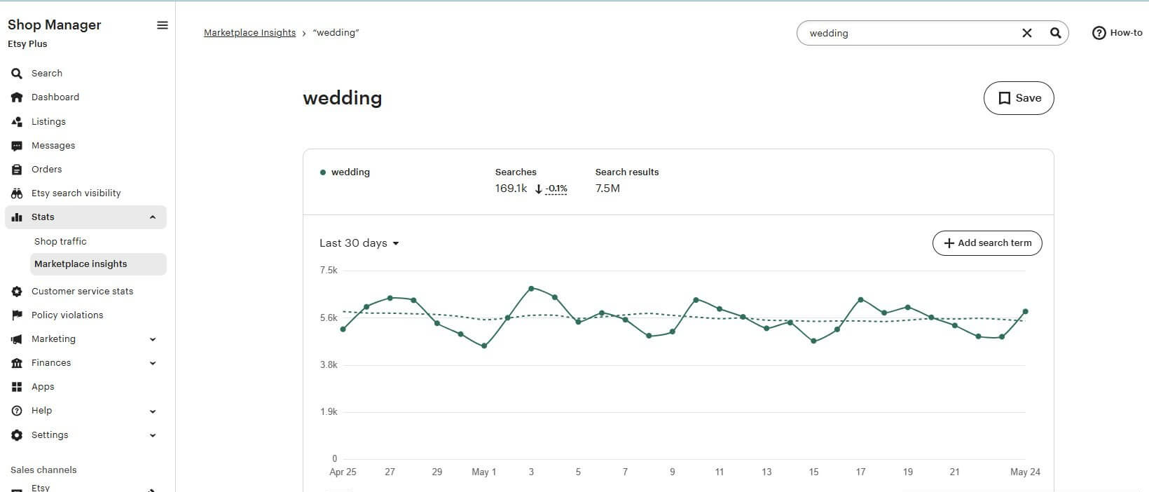 Etsy卖家后台Marketplace Insights里wedding关键词的30天搜索走势,显示16.91万次搜索、750万个搜索结果,日搜索量在4500到6500之间波动