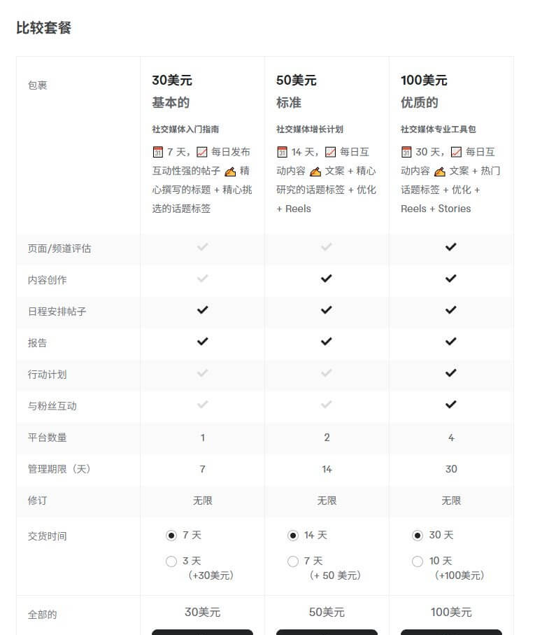 社交媒体管理服务的三档套餐对比表,从30美元的基础套餐到100美元的高级套餐,列出各档包含的发帖数和服务项