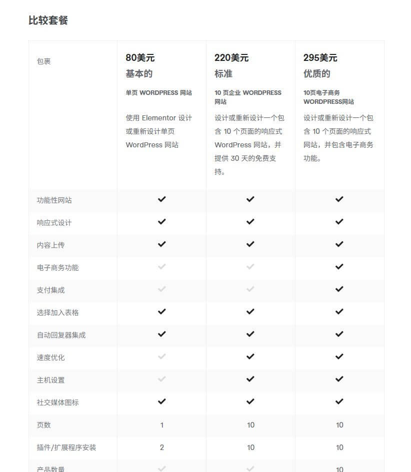 Fiverr WordPress建站三档套餐对比表:基本档80美元单页站、标准档220美元10页企业站、优质档295美元10页电商站,逐项列出页数、插件数、速度优化、支付集成等差异
