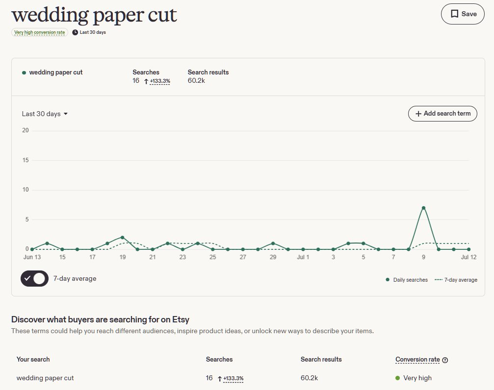 eRank查询wedding paper cut在Etsy的数据,最近30天搜索16次涨幅133%,在售6.02万件,转化率标记为Very high