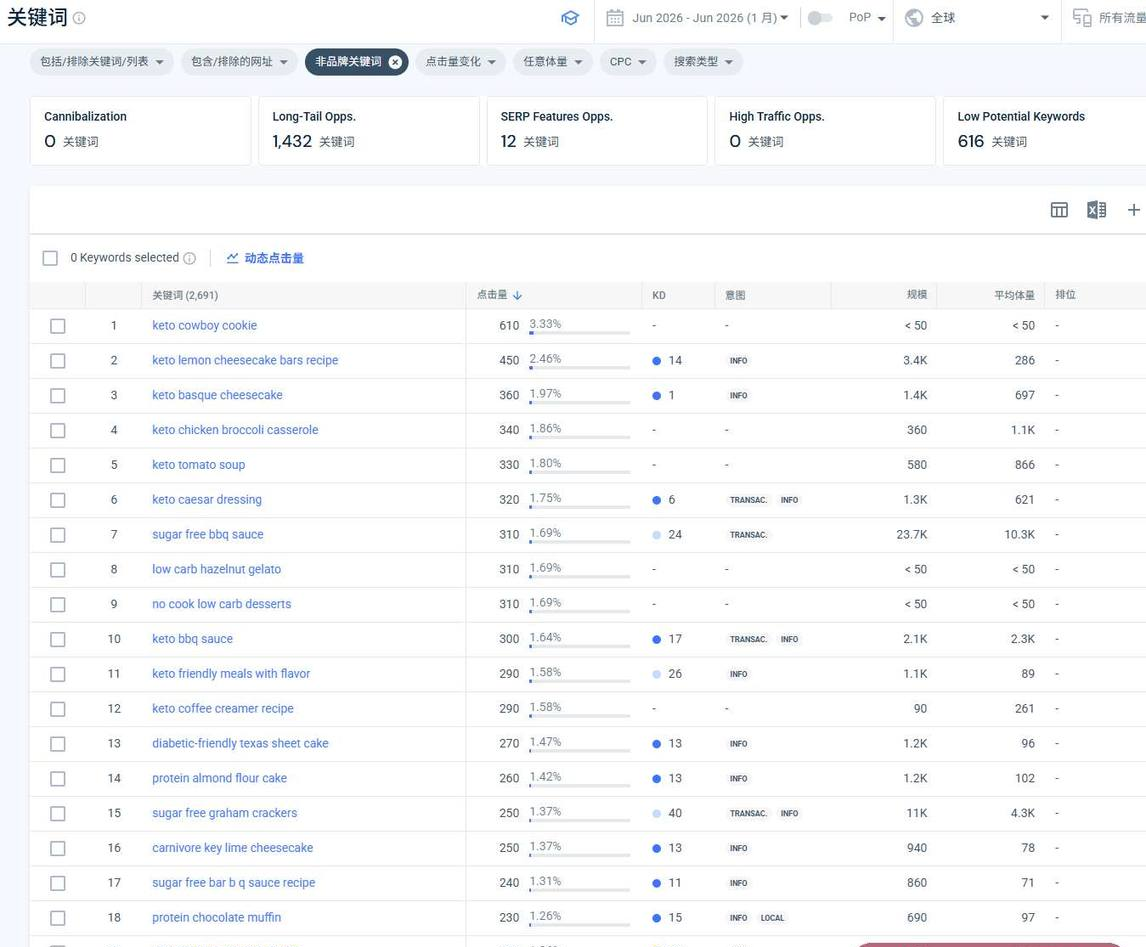 Semrush关键词列表:alldayidreamaboutfood非品牌关键词2691个,长尾机会1432个,keto cowboy cookie、keto lemon cheesecake bars等具体菜名词的KD值多在个位数
