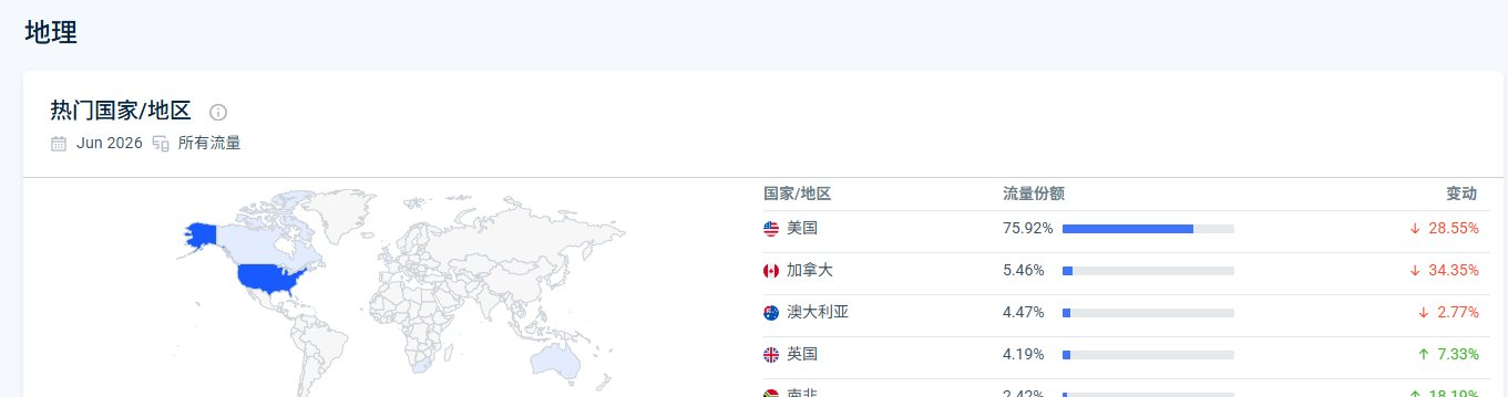 alldayidreamaboutfood访客国家分布:美国75.92%排第一,加拿大、澳大利亚、英国、南非在后