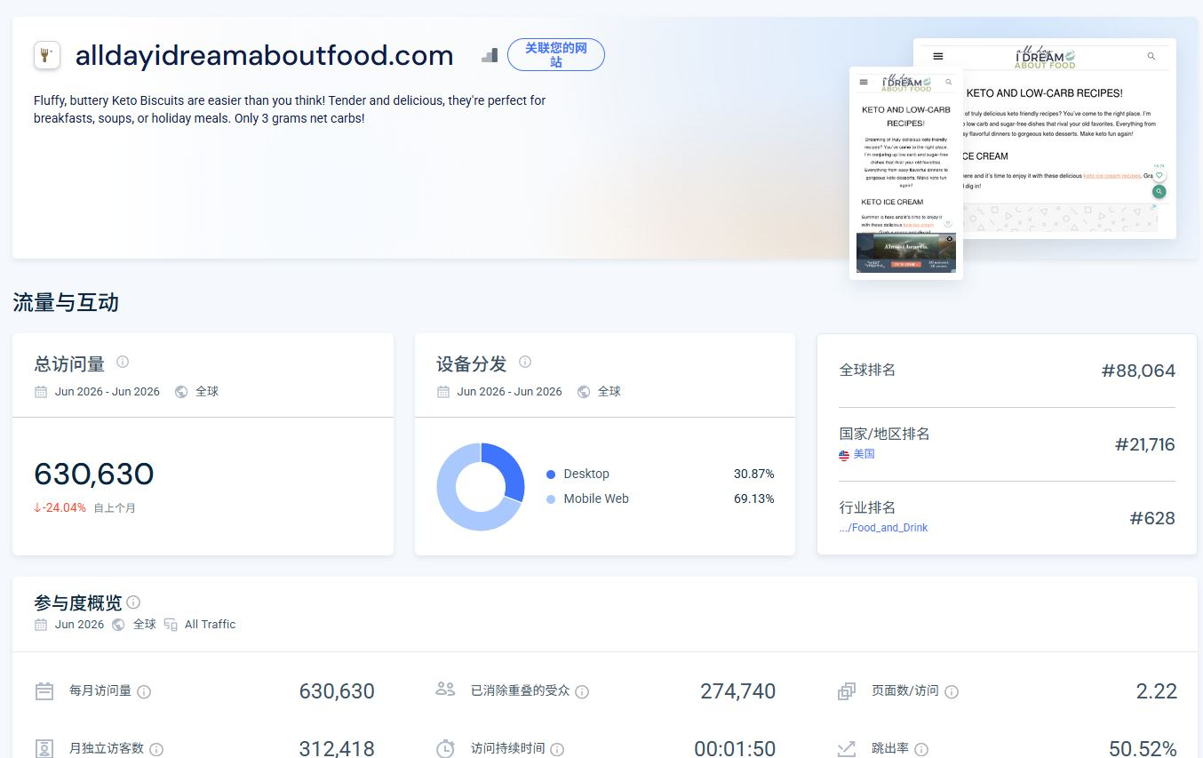 SimilarWeb流量详情:alldayidreamaboutfood月访问63万次,月独立访客31.2万,移动端占69%,美食饮料行业排名第628