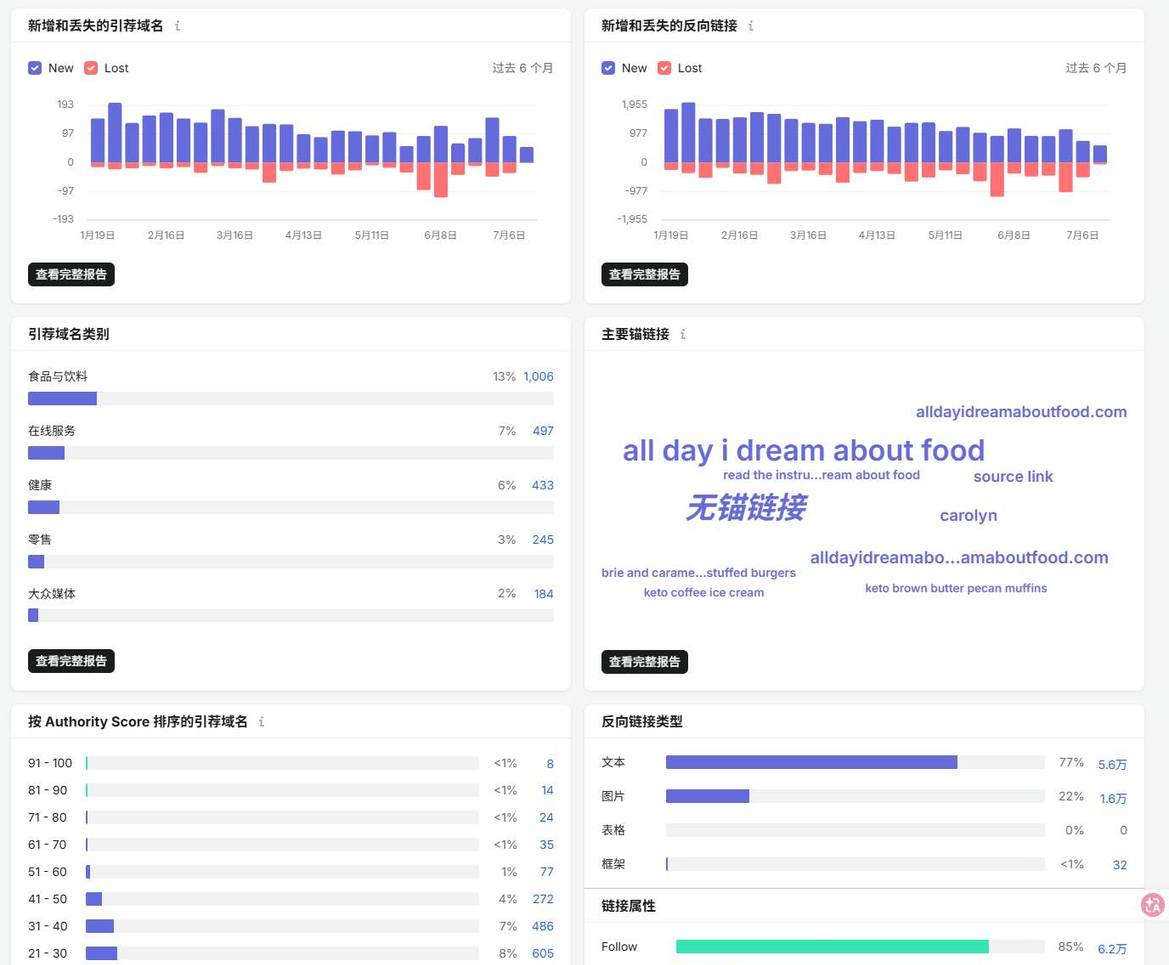 alldayidreamaboutfood外链质量分布:73%的引荐域名权重在0到10之间,Follow链接占85%,主要锚文本是品牌词