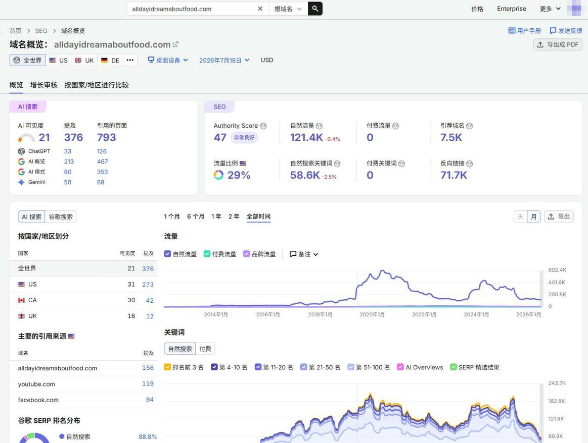 Semrush域名概览:alldayidreamaboutfood权重分Authority Score 47,自然流量12.1万,引荐域名7.5K,反向链接7.17万