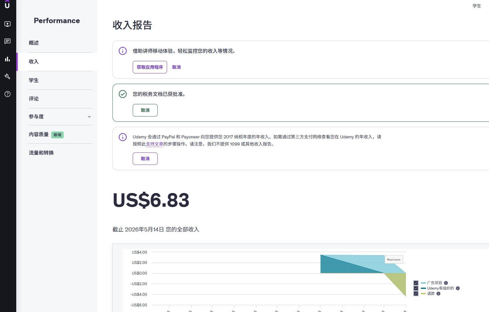 Udemy讲师收入报告页，显示税务文档已获批准，页面说明平台通过PayPal和Payoneer提供年收入，截止日期的全部收入是6.83美金