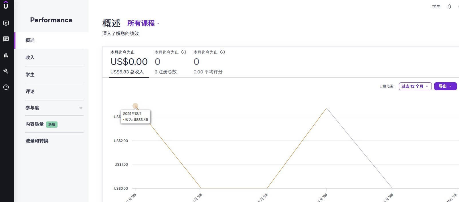 Udemy讲师后台绩效概述页，显示总收入6.83美金、注册学员2人，下方收入曲线图上2025年12月单月收入3.46美金