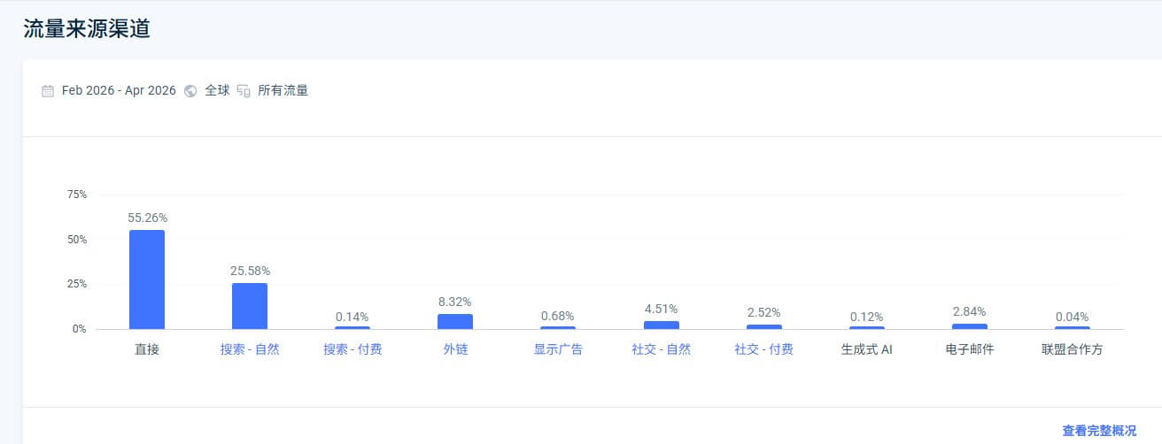 流量来源渠道柱状图:直接访问占55.26%,自然搜索占25.58%,外链8.32%,社交自然流量4.51%,电子邮件2.84%