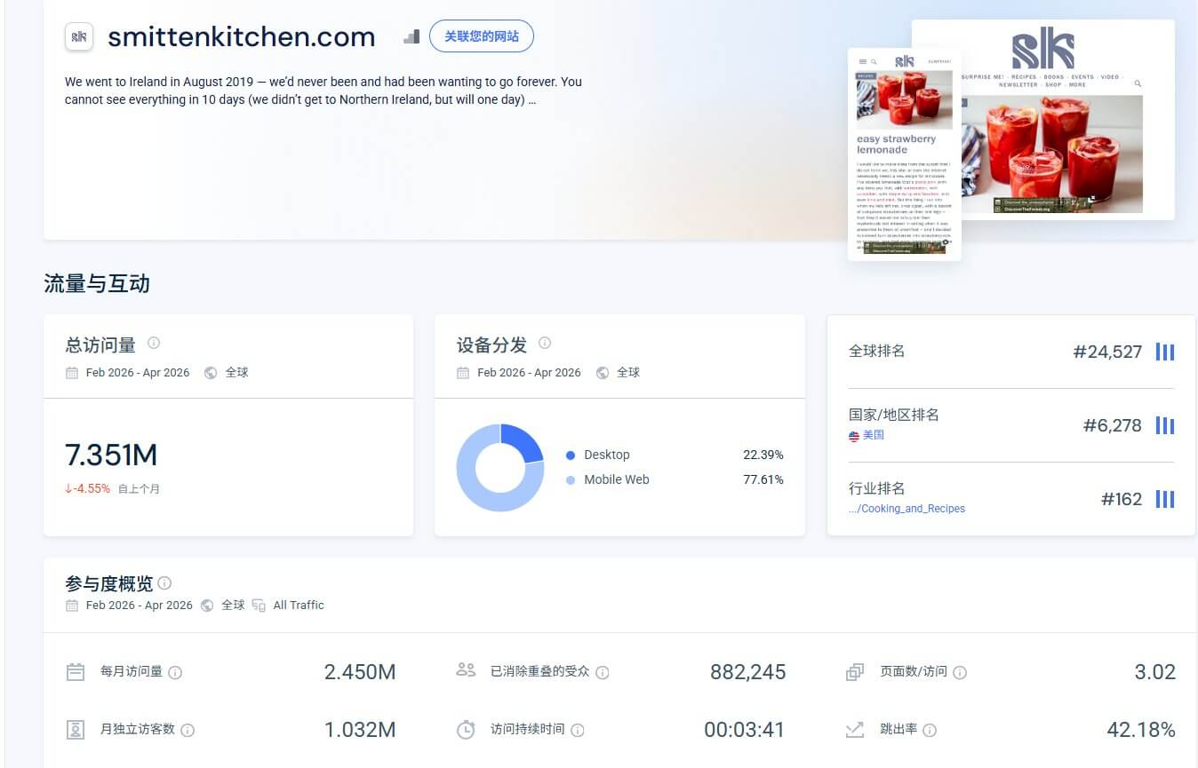 第三方流量工具显示smittenkitchen.com的数据:月访问量245万,月独立访客103万,平均停留3分41秒,页面深度3.02页,跳出率42.18%,全球排名第24527位,食谱类目排名第162位