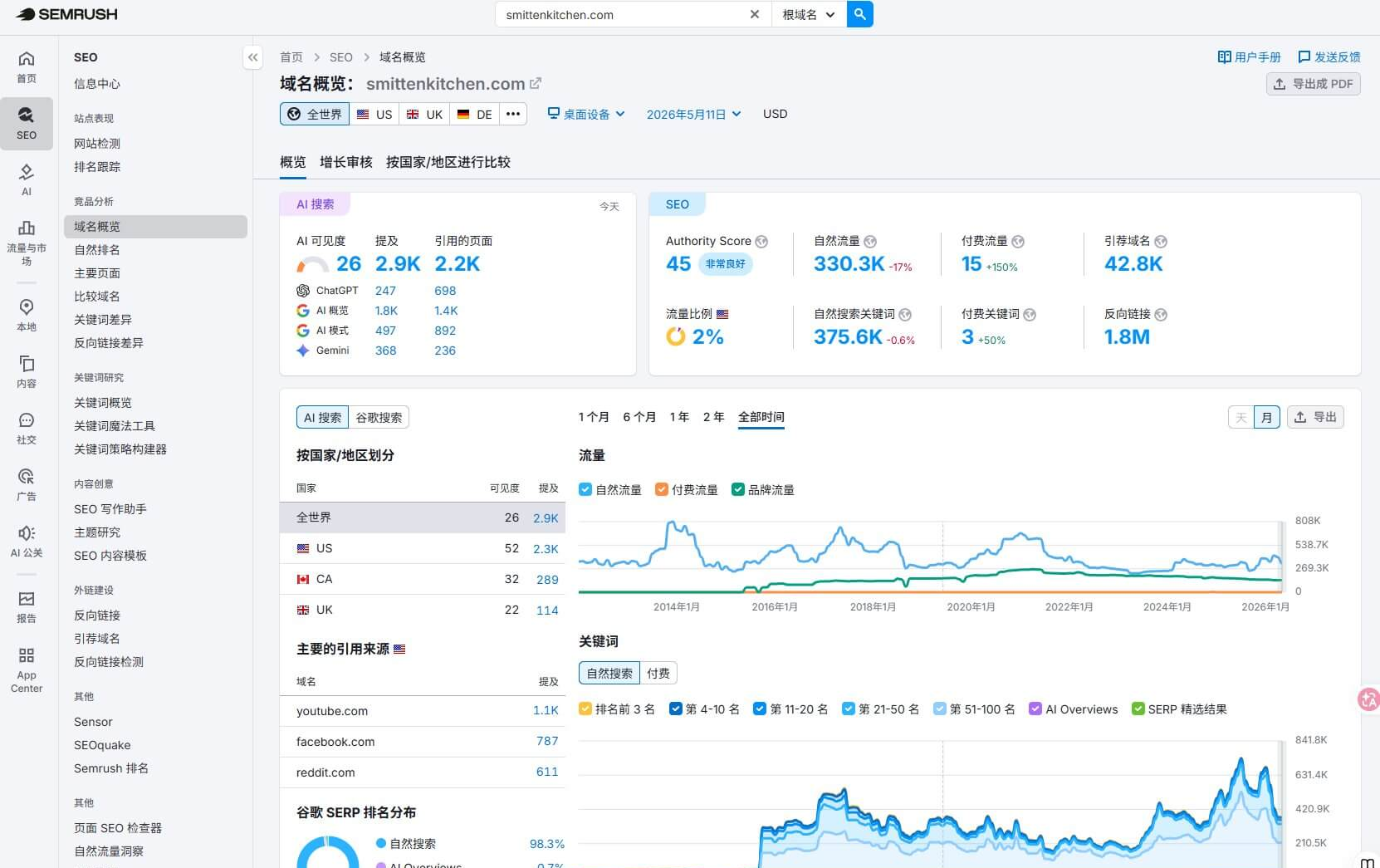 Semrush域名概览显示smittenkitchen.com的权威分数45,月自然流量33万,自然搜索关键词37.5万个,引荐域名4.28万个,反向链接180万条